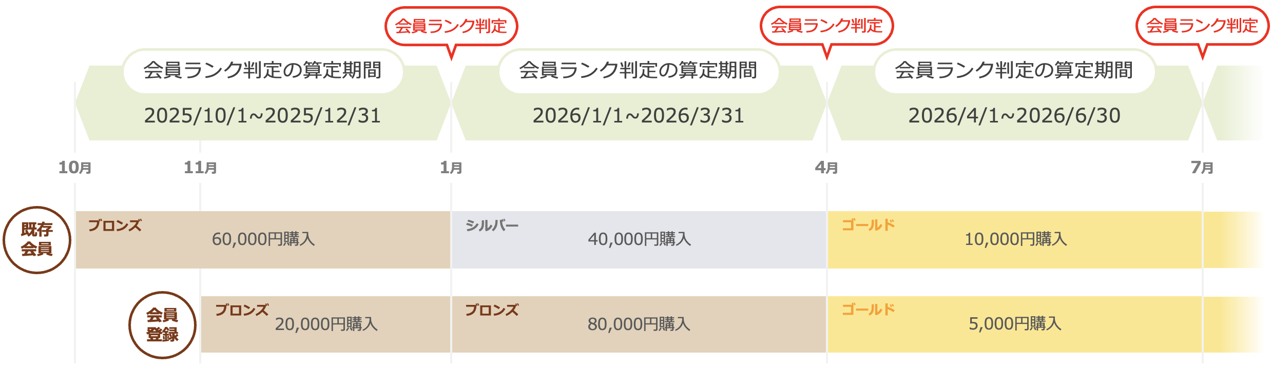会員ランク判定の算定期間と判定タイミングのイメージ図